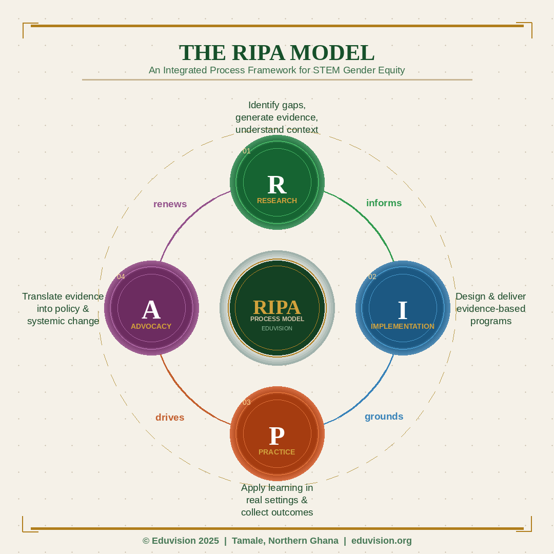 The Eduvision RIPA Model Diagram